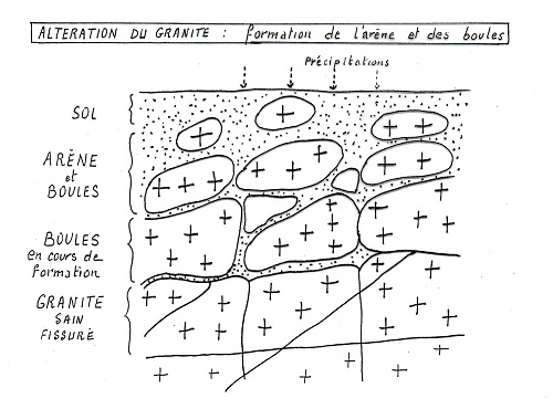 Dessin alteration du granite