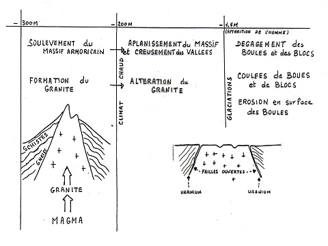 Dessin soulèvement du massif hercynien